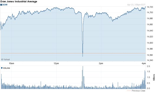 A swift drop in the Dow