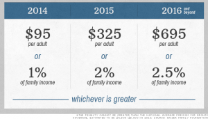 The penalties for not having health insurance.