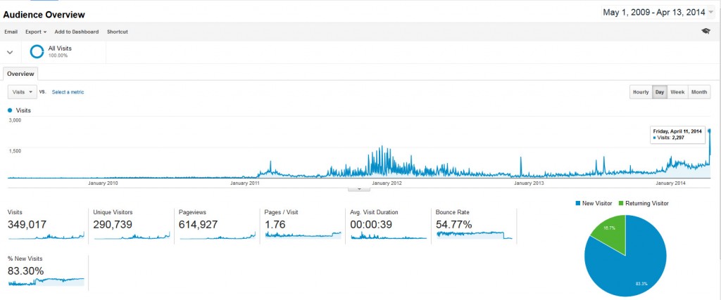 Webstats 4-14-14